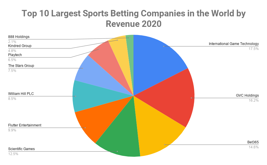 Top 10 Sports Betting Sites