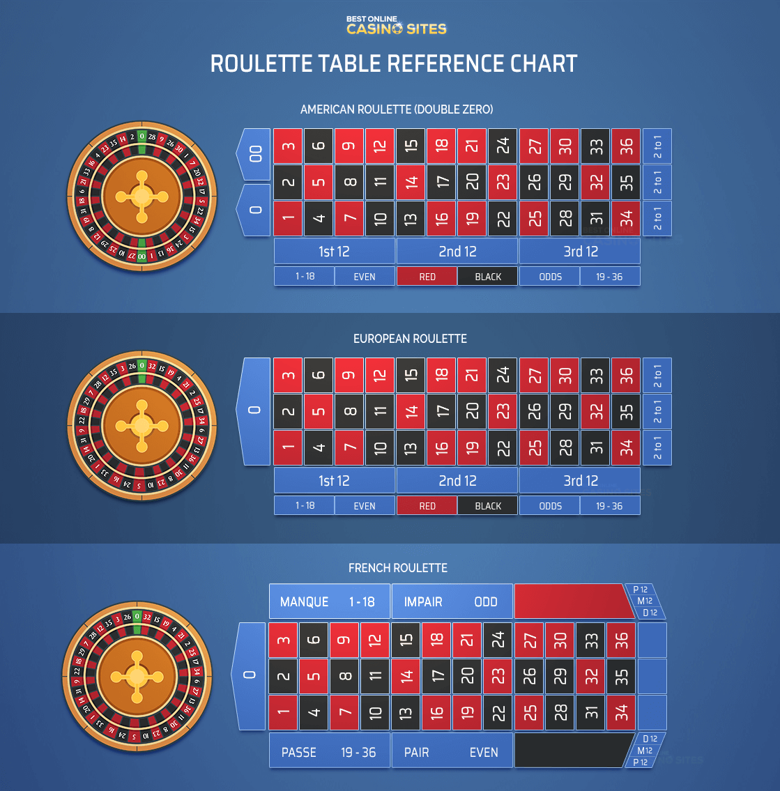 Best Online Roulette Casinos
